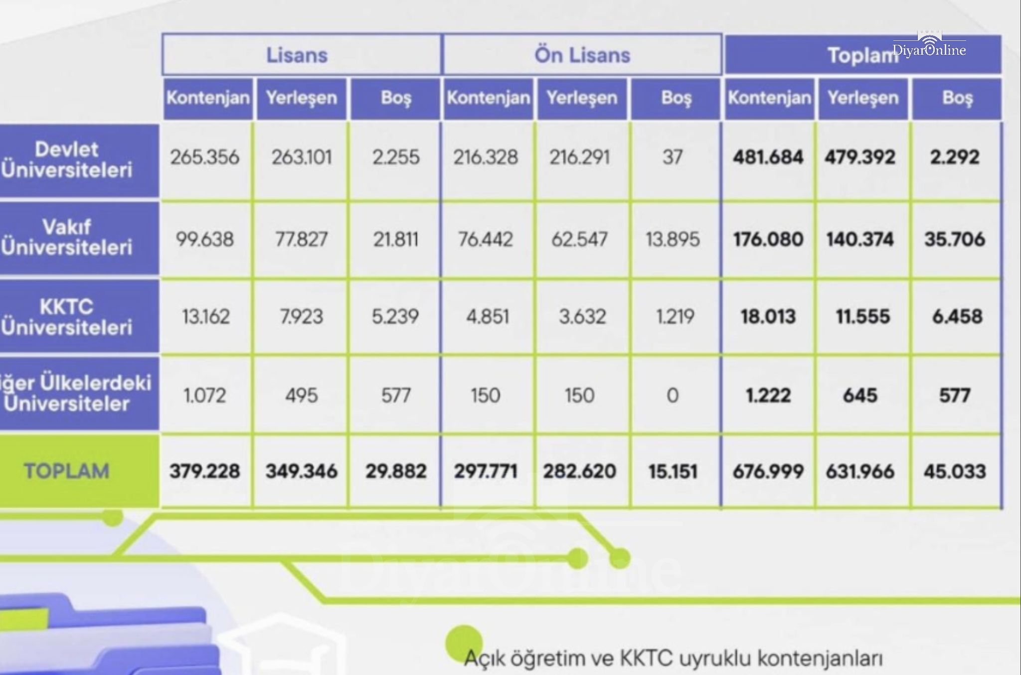 Yükseköğretimde 45 Bin Kontenjan Boş Kaldı